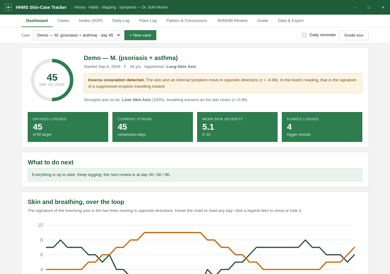 The HHMS Skin-Case Tracker dashboard showing a demo case: day 45 of the loop, entries logged, current streak, mean skin severity and flares, with a skin-and-symptoms chart below.